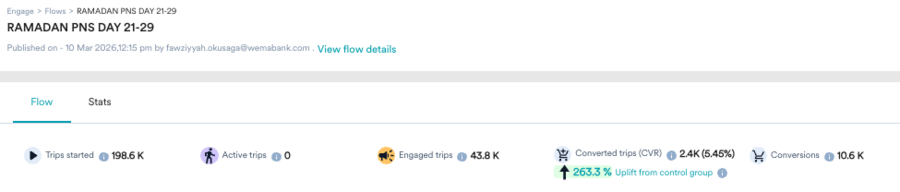 Ramadan PNS day 21-29 — 198.6K trips, 263.3% uplift